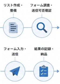リスト作成から送信まで一貫対応